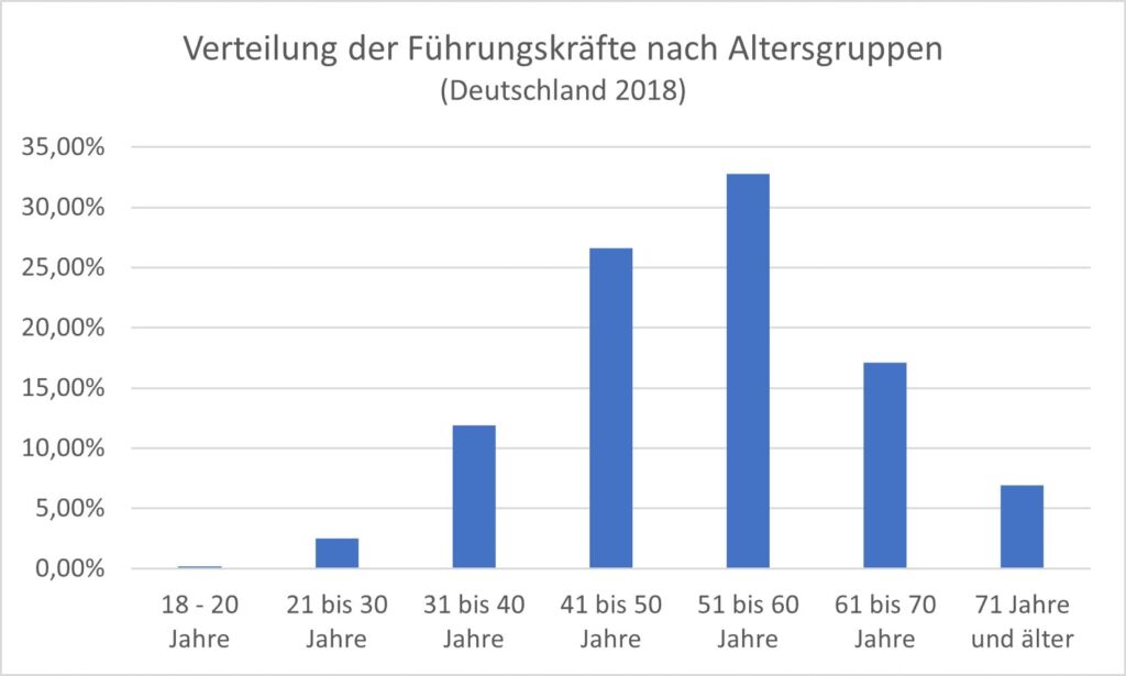 Die Grafik zeigt die Verteilung-der-Fuehrungskraefte-nach-Altersgruppen